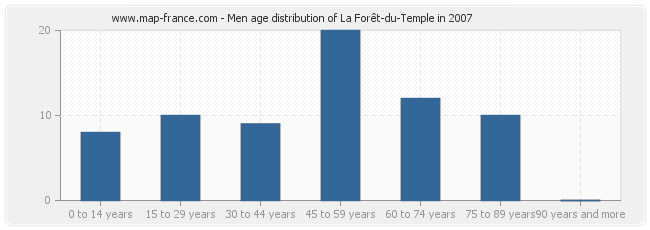 Men age distribution of La Forêt-du-Temple in 2007
